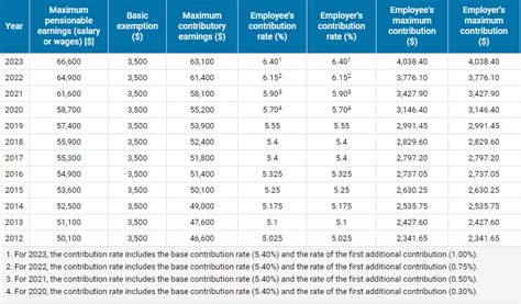 rrq calculator|Québec Pension Plan Contributions .